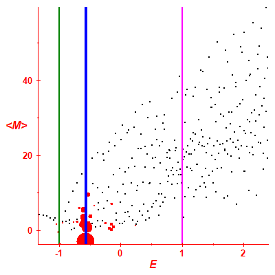 Peres lattice <M>
